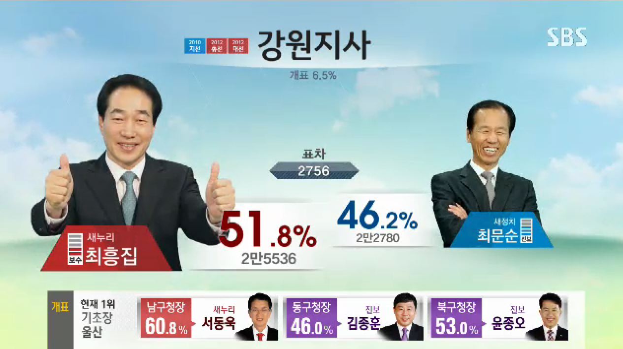 04 - Thumbs up for leading the votes